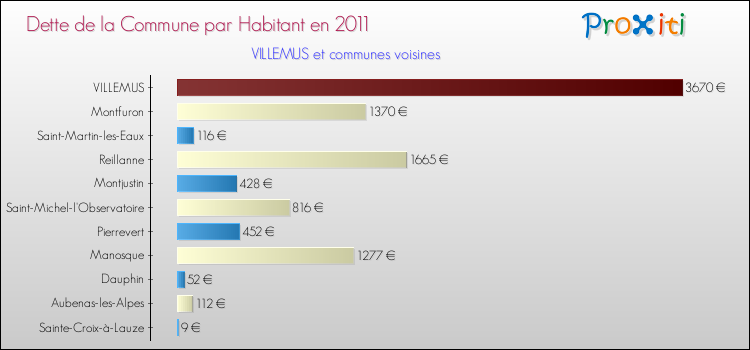 Dette par habitant de la commune en 2011 pour VILLEMUS et les communes proches Comparaison de la dette par habitant de la commune en 2011 pour VILLEMUS et les communes voisines