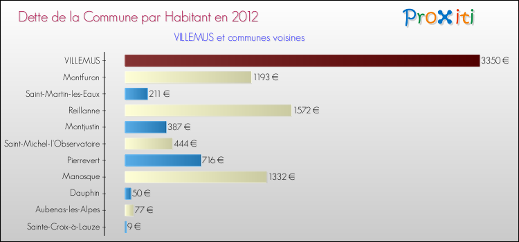 Dette par habitant de la commune en 2012 pour VILLEMUS et les communes proches Comparaison de la dette par habitant de la commune en 2012 pour VILLEMUS et les communes voisines