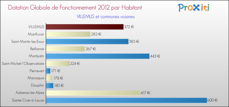 Montant des dotations globales de fonctionnement DGF par Habitant pour VILLEMUS et les communes proches Comparaison des des dotations globales de fonctionnement DGF par habitant pour VILLEMUS et les communes voisines