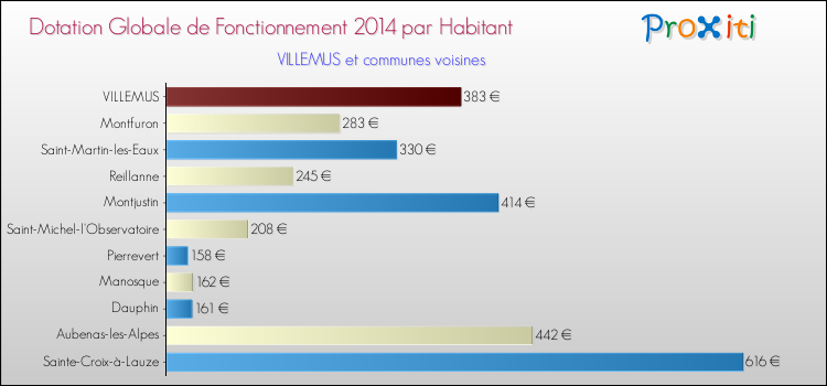 Montant des dotations globales de fonctionnement DGF par Habitant pour VILLEMUS et les communes proches en 2014. Comparaison des des dotations globales de fonctionnement DGF par habitant pour VILLEMUS et les communes voisines en 2014.
