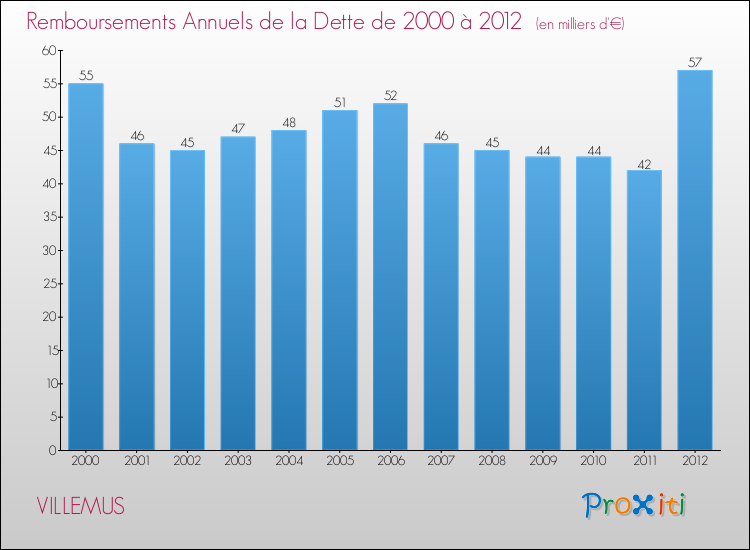 Evolution de l'annuité de la dette pour la commune de VILLEMUS de 2000 à 2012 Annuités de la dette pour VILLEMUS de 2000 à 2012