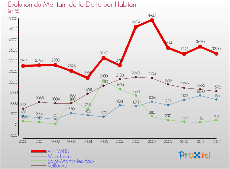 Evolution de la dette par habitant pour la commune de VILLEMUS et les communes proches de 2000 à 2012 Comparaison de la dette par habitant pour VILLEMUS et les communes voisines de 2000 à 2012