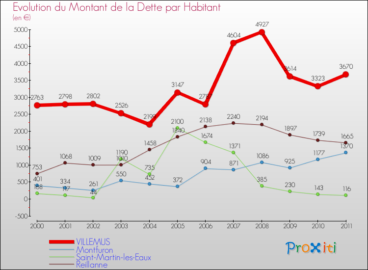 Evolution de la dette par habitant pour la commune de VILLEMUS et les communes proches Comparaison de la dette par habitant pour VILLEMUS et les communes voisines