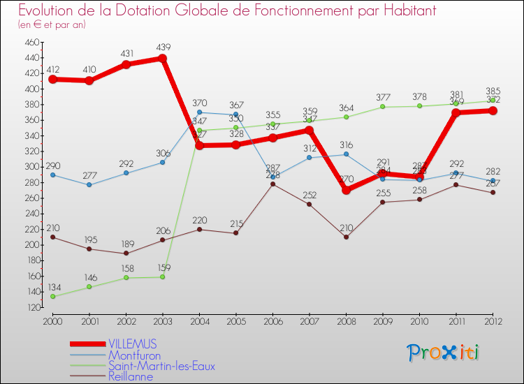 Evolution et montant de la dotation globale de fonctionnement par Habitant pour VILLEMUS et les communes proches Comparaison des dotations globales de fonctionnement par habitant pour VILLEMUS et les communes voisines