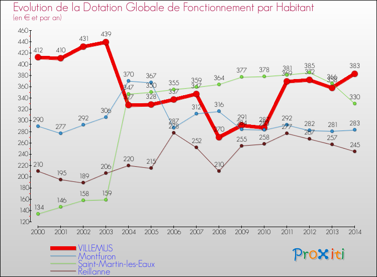 Evolution et montant de la dotation globale de fonctionnement par Habitant pour VILLEMUS et les communes proches de 2000 à 2014. Comparaison des dotations globales de fonctionnement par habitant pour VILLEMUS et les communes voisines de 2000 à 2014.