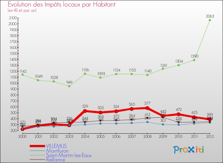 Evolution et montant des impôts locaux par Habitant pour VILLEMUS et les communes proches Comparaison des impôts locaux par habitant pour VILLEMUS et les communes voisines