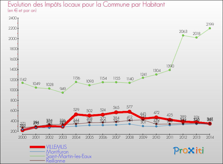 Evolution et montant des impôts locaux par Habitant pour VILLEMUS et les communes proches de 2000 à 2014 Comparaison des impôts locaux par habitant pour VILLEMUS et les communes voisines de 2000 à 2014
