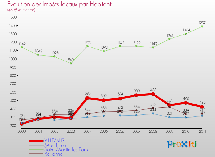 Evolution et montant des impôts locaux par Habitant pour VILLEMUS et les communes proches Comparaison des impôts locaux par habitant pour VILLEMUS et les communes voisines