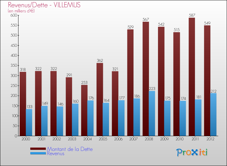 Evolution comparée de la dette et des revenus pour la commune de VILLEMUS de 2000 à 2012 Comparaison de la dette et des revenus pour VILLEMUS de 2000 à 2012