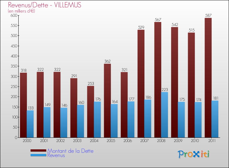 Evolution comparée de la dette et des revenus pour la commune de VILLEMUS de 2000 à 2011 Comparaison de la dette et des revenus pour VILLEMUS de 2000 à 2011