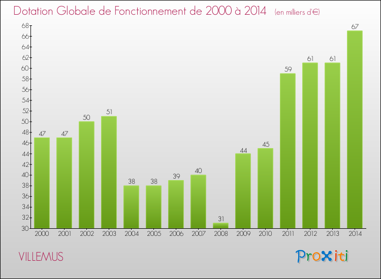 Evolution du montant de la Dotation Globale de Fonctionnement pour la commune de VILLEMUS de 2000 à 2014 Evolution du montant de la Dotation Globale de Fonctionnement pour VILLEMUS de 2000 à 2014