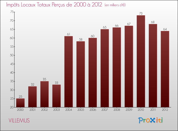 Evolution des Impôts Locaux pour la commune de VILLEMUS de 2000 à 2012 Evolution des Impôts Locaux pour VILLEMUS de 2000 à 2012