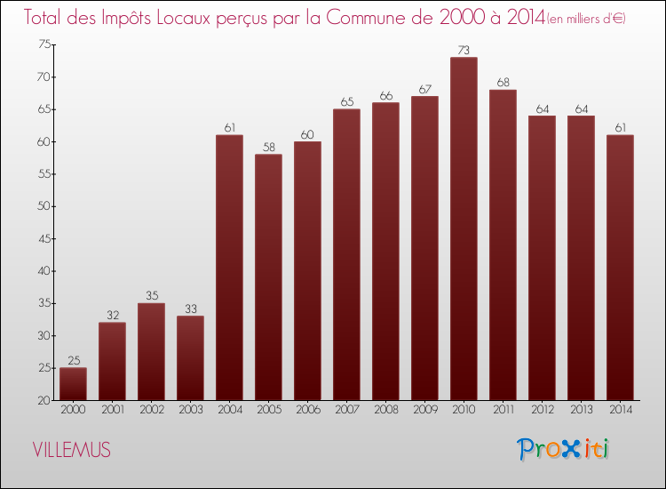 Evolution des Impôts Locaux pour la commune de VILLEMUS de 2000 à 2014 Evolution des Impôts Locaux pour VILLEMUS de 2000 à 2014