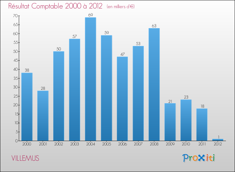Evolution du résultat comptable pour la commune de VILLEMUS de 2000 à 2012 Evolution du résultat comptable pour VILLEMUS de 2000 à 2012