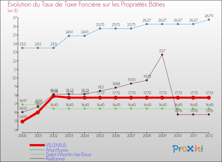 Evolution du taux de la taxe foncière sur le bati pour VILLEMUS et les communes proches de 2000 à 2012 Comparaison des taux de taxe foncière sur le bati pour VILLEMUS et les communes voisines de 2000 à 2012