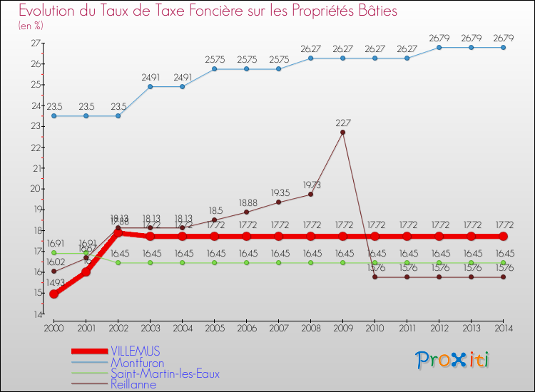 Evolution du taux de la taxe foncière sur le bati pour VILLEMUS et les communes proches de 2000 à 2014 Comparaison des taux de taxe foncière sur le bati pour VILLEMUS et les communes voisines de 2000 à 2014