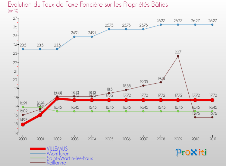 Evolution du taux de la taxe foncière sur le bati pour VILLEMUS et les communes proches Comparaison des taux de taxe foncière sur le bati pour VILLEMUS et les communes voisines