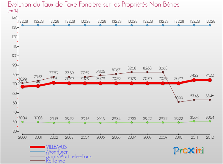 Evolution du taux de la taxe foncière sur les immeubles et terrains non batis pour VILLEMUS et les communes proches de 2000 à 2012 Comparaison des taux de la taxe foncière sur les immeubles et terrains non batis pour VILLEMUS et les communes voisines de 2000 à 2012