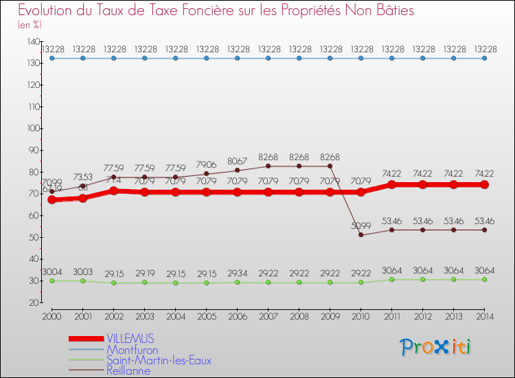 Evolution du taux de la taxe foncière sur les immeubles et terrains non batis pour VILLEMUS et les communes proches de 2000 à 2014 Comparaison des taux de la taxe foncière sur les immeubles et terrains non batis pour VILLEMUS et les communes voisines de 2000 à 2014