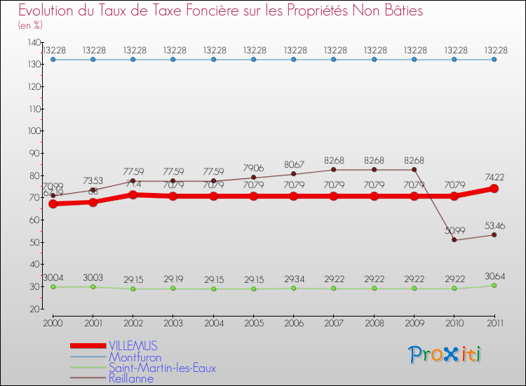 Evolution du taux de la taxe foncière sur les immeubles et terrains non batis pour VILLEMUS et les communes proches Comparaison des taux de la taxe foncière sur les immeubles et terrains non batis pour VILLEMUS et les communes voisines