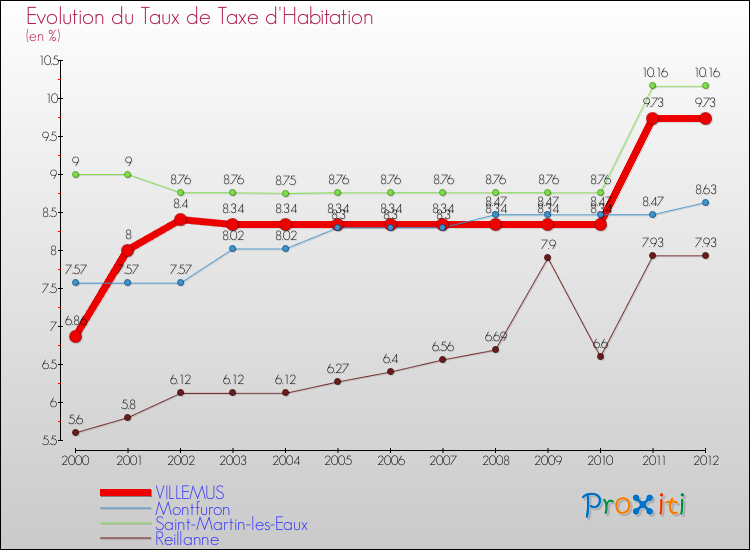 Evolution du taux de la taxe d'habitation pour VILLEMUS et les communes proches Comparaison des taux de la taxe d'habitation pour VILLEMUS et les communes voisines