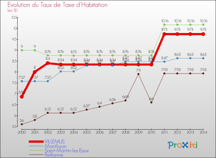 Evolution du taux de la taxe d'habitation pour VILLEMUS et les communes proches de 2000 à 2014 Comparaison des taux de la taxe d'habitation pour VILLEMUS et les communes voisines de 2000 à 2014