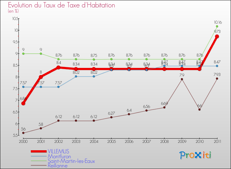 Evolution du taux de la taxe d'habitation pour VILLEMUS et les communes proches Comparaison des taux de la taxe d'habitation pour VILLEMUS et les communes voisines