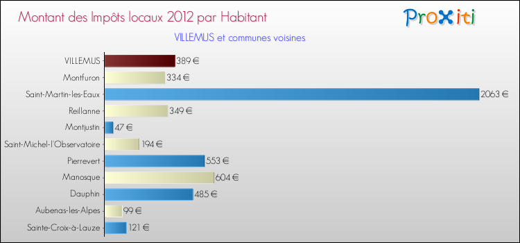 Montant des impôts locaux par Habitant pour VILLEMUS et les communes proches Comparaison des impôts locaux par habitant pour VILLEMUS et les communes voisines