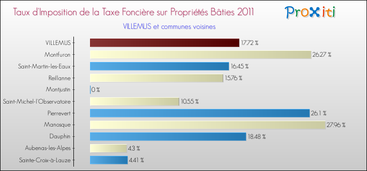 Taux d'imposition de la taxe foncière sur le bati 2011 pour VILLEMUS et les communes proches Comparaison des taux d'imposition de la taxe foncière sur le bati 2011 pour VILLEMUS et les communes voisines