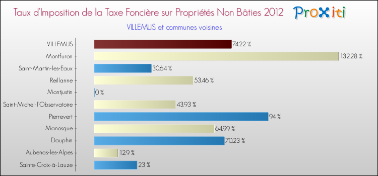 Taux d'imposition de la taxe foncière sur les immeubles et terrains non batis 2012 pour VILLEMUS et les communes proches Comparaison des taux d'imposition de la taxe foncière sur les immeubles et terrains non batis 2012 pour VILLEMUS et les communes voisines