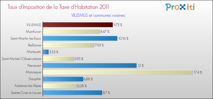 Taux d'imposition de la taxe d'habitation 2011 pour VILLEMUS et les communes proches Comparaison des taux d'imposition de la taxe d'habitation 2011 pour VILLEMUS et les communes voisines