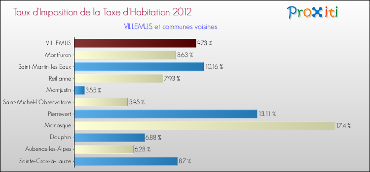 Taux d'imposition de la taxe d'habitation 2012 pour VILLEMUS et les communes proches Comparaison des taux d'imposition de la taxe d'habitation 2012 pour VILLEMUS et les communes voisines