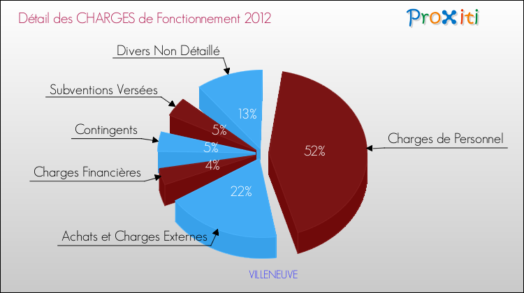 Décomposition des Charges de Fonctionnement 2012 de la commune de VILLENEUVE Charges de Fonctionnement 2012 pour la commune de VILLENEUVE