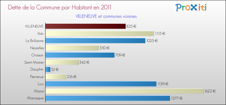 Dette par habitant de la commune en 2011 pour VILLENEUVE et les communes proches Comparaison de la dette par habitant de la commune en 2011 pour VILLENEUVE et les communes voisines