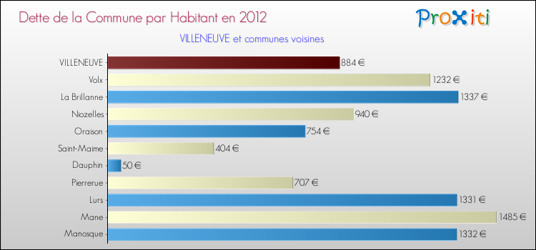 Dette par habitant de la commune en 2012 pour VILLENEUVE et les communes proches Comparaison de la dette par habitant de la commune en 2012 pour VILLENEUVE et les communes voisines
