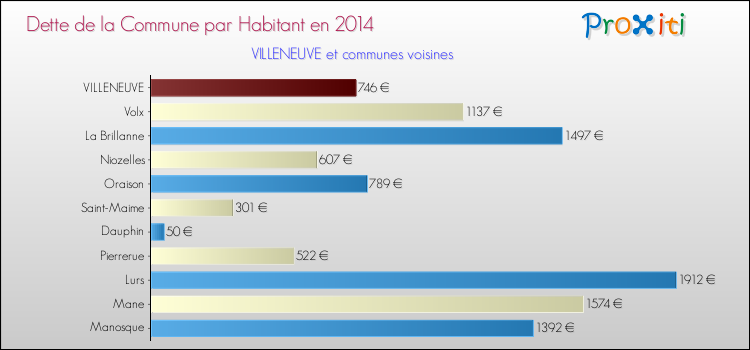 Dette par habitant de la commune en 2014 pour VILLENEUVE et les communes proches Comparaison de la dette par habitant de la commune en 2014 pour VILLENEUVE et les communes voisines