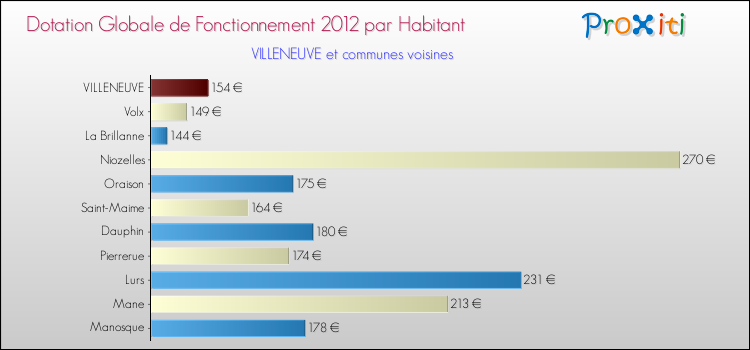 Montant des dotations globales de fonctionnement DGF par Habitant pour VILLENEUVE et les communes proches Comparaison des des dotations globales de fonctionnement DGF par habitant pour VILLENEUVE et les communes voisines