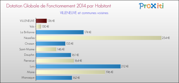 Montant des dotations globales de fonctionnement DGF par Habitant pour VILLENEUVE et les communes proches en 2014. Comparaison des des dotations globales de fonctionnement DGF par habitant pour VILLENEUVE et les communes voisines en 2014.