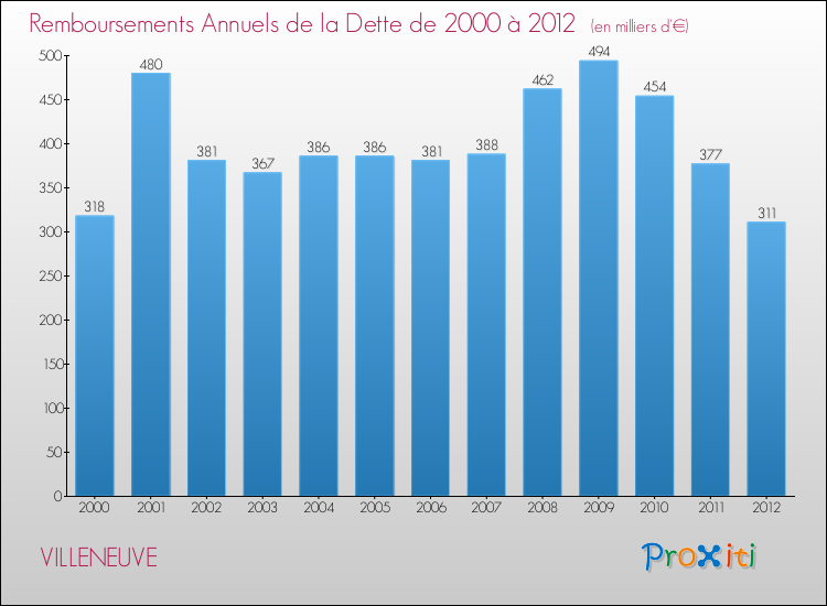 Evolution de l'annuité de la dette pour la commune de VILLENEUVE de 2000 à 2012 Annuités de la dette pour VILLENEUVE de 2000 à 2012