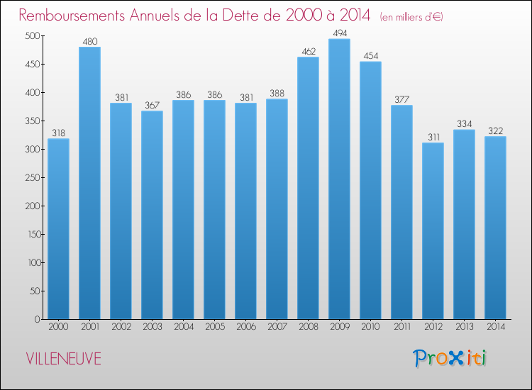 Evolution de l'annuité de la dette pour la commune de VILLENEUVE de 2000 à 2014 Annuités de la dette pour VILLENEUVE de 2000 à 2014