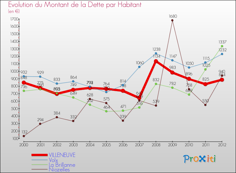 Evolution de la dette par habitant pour la commune de VILLENEUVE et les communes proches de 2000 à 2012 Comparaison de la dette par habitant pour VILLENEUVE et les communes voisines de 2000 à 2012
