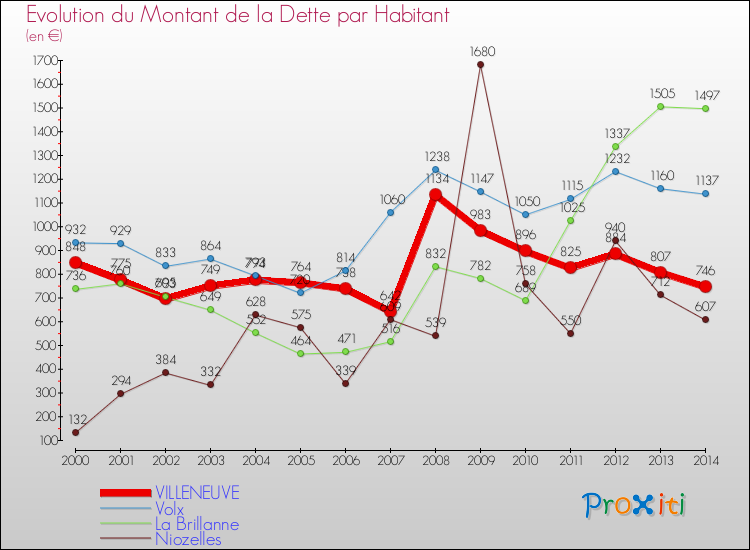 Evolution de la dette par habitant pour la commune de VILLENEUVE et les communes proches de 2000 à 2014 Comparaison de la dette par habitant pour VILLENEUVE et les communes voisines de 2000 à 2014