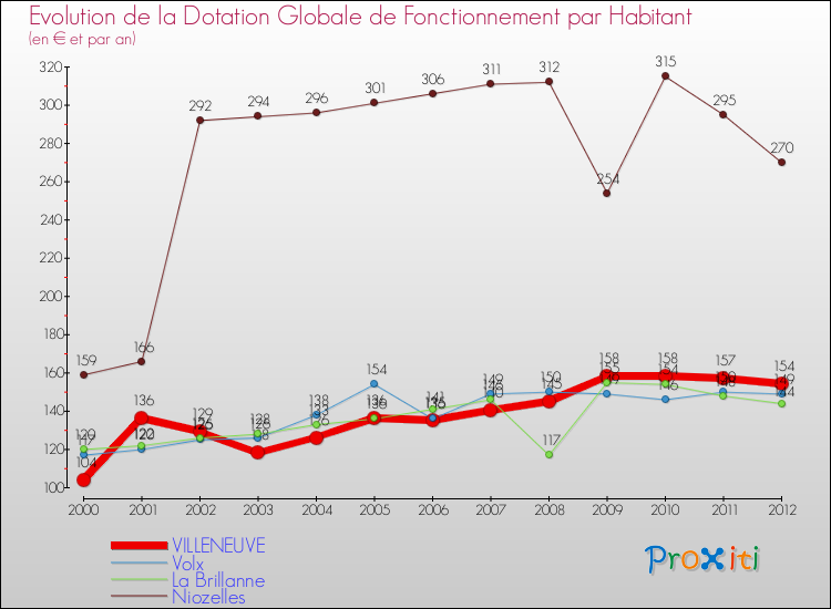 Evolution et montant de la dotation globale de fonctionnement par Habitant pour VILLENEUVE et les communes proches Comparaison des dotations globales de fonctionnement par habitant pour VILLENEUVE et les communes voisines