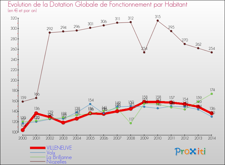 Evolution et montant de la dotation globale de fonctionnement par Habitant pour VILLENEUVE et les communes proches de 2000 à 2014. Comparaison des dotations globales de fonctionnement par habitant pour VILLENEUVE et les communes voisines de 2000 à 2014.