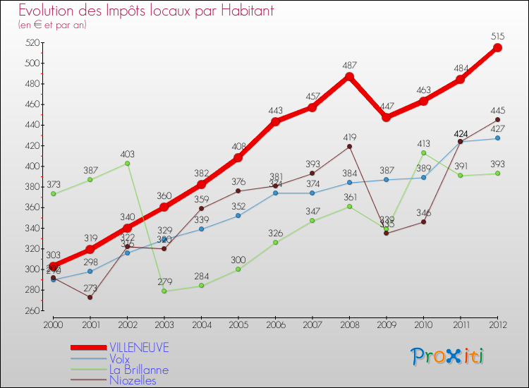 Evolution et montant des impôts locaux par Habitant pour VILLENEUVE et les communes proches Comparaison des impôts locaux par habitant pour VILLENEUVE et les communes voisines