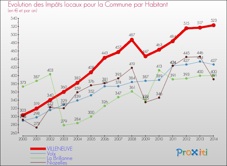 Evolution et montant des impôts locaux par Habitant pour VILLENEUVE et les communes proches de 2000 à 2014 Comparaison des impôts locaux par habitant pour VILLENEUVE et les communes voisines de 2000 à 2014