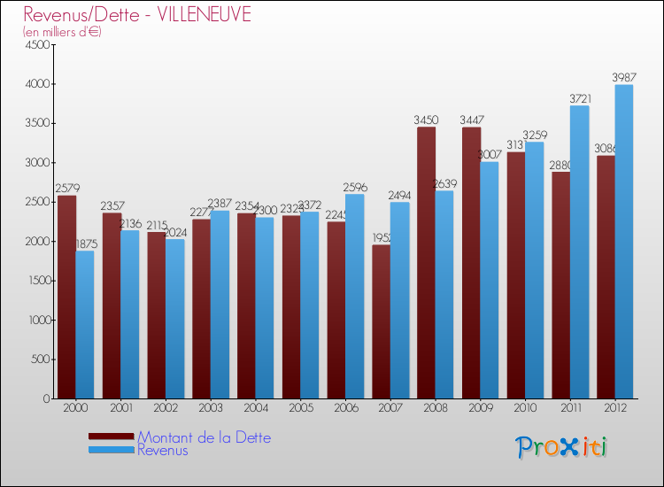 Evolution comparée de la dette et des revenus pour la commune de VILLENEUVE de 2000 à 2012 Comparaison de la dette et des revenus pour VILLENEUVE de 2000 à 2012
