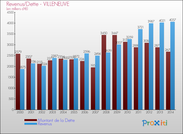 Evolution comparée de la dette et des revenus pour la commune de VILLENEUVE de 2000 à 2014 Comparaison de la dette et des revenus pour VILLENEUVE de 2000 à 2014
