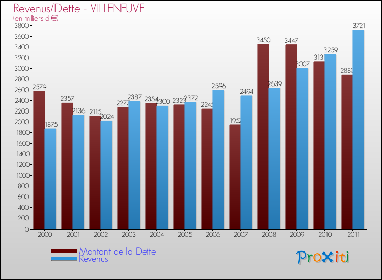 Evolution comparée de la dette et des revenus pour la commune de VILLENEUVE de 2000 à 2011 Comparaison de la dette et des revenus pour VILLENEUVE de 2000 à 2011