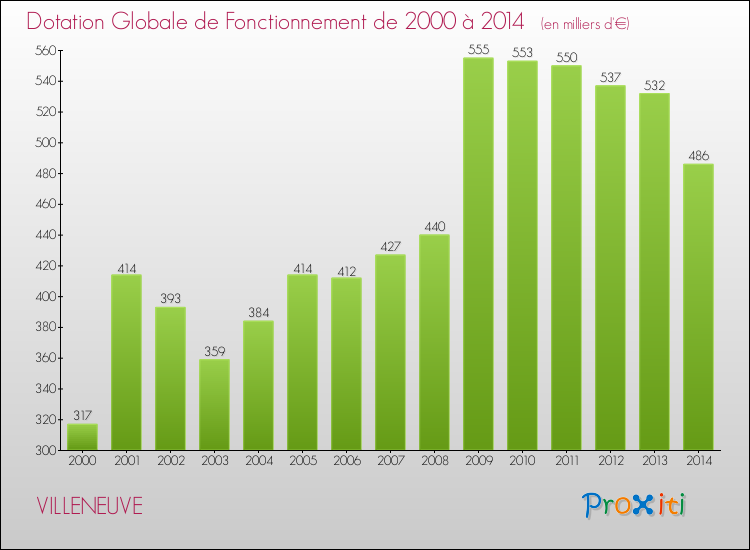 Evolution du montant de la Dotation Globale de Fonctionnement pour la commune de VILLENEUVE de 2000 à 2014 Evolution du montant de la Dotation Globale de Fonctionnement pour VILLENEUVE de 2000 à 2014